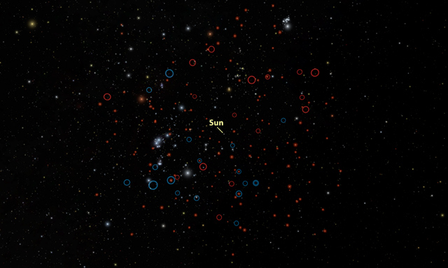 This image shows our own back yard, astronomically speaking, from a vantage point about 30 light-years away from the Sun. All brown dwarfs known within 26 light-years are circled: blue circles are previously known brown dwarfs, and red circles are brown dwarfs identified for the first time by WISE (NASA / JPL-Caltech)
