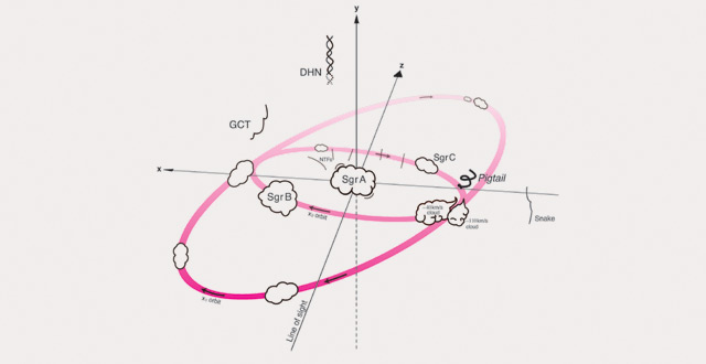 Schematic view of the formation of the pigtail molecular cloud. Sgr A, or Sagittarius A, - a complex located at the center of the galaxy; Sgr B - an interstellar cloud of dust and gas; Sgr C - a X-ray reflection nebula; DHN - the double helix nebula; GCN - the Galactic center molecular tornado (Shinji Matsumura et al)