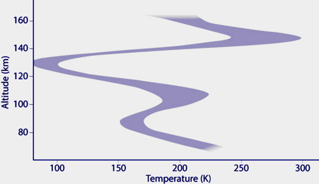 This image shows the temperature profile along the terminator for altitudes of 70–160 km above the surface of Venus. The values were derived from the volume density of carbon dioxide molecules. A prominent cold layer at 125 km is sandwiched between two comparatively warmer layers at around 100 km and 140 km. At some locations, the temperatures occasionally dip below the freezing temperature of carbon dioxide, which suggests that carbon dioxide ice or snow could exist at these altitudes (ESA / AOES)