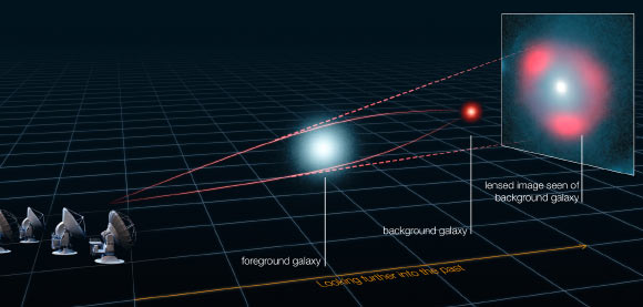 This image represents how light from a distant galaxy is distorted by the gravitational effects of a nearer foreground galaxy (ALMA / ESO / NRAO / NAOJ / L. Calçada / Y. Hezaveh et al)