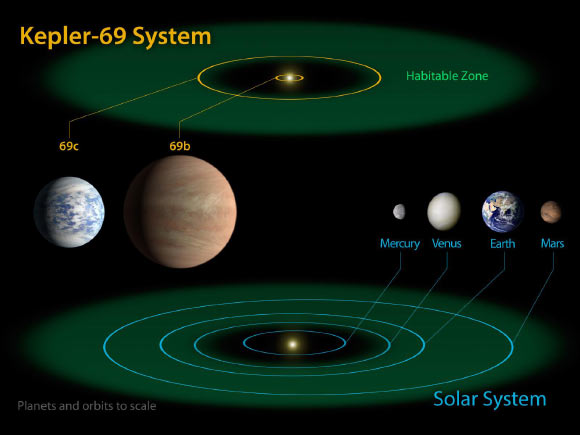 Kepler-69 and the Solar System (NASA Ames / JPL-Caltech)