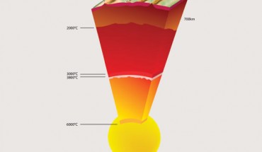 The layers of the Earth and their temperatures (European Synchrotron Radiation Facility)