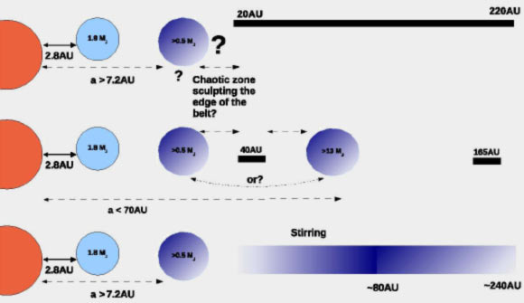Possible configurations of the Kappa Coronae Borealis planetary system. The top panel illustrates the possibility that the second companion lies interior to the observed dusty material, that lies either in a single wide belt or is split into two narrow belts. The middle panel illustrates the possibility that the outer companion is in fact a binary and orbits between the two narrow dust belts. In the latter scenario the outer dusty belt would be a circumbinary debris disc. The lower panel illustrates the stirring model, in which the rate of dust production is maximum at 80AU (Bonsor et al)