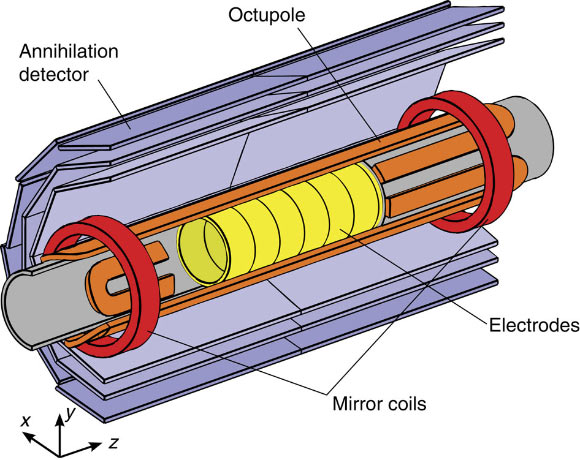 This is a schematic, cut-away diagram of the antihydrogen production and trapping region of the ALPHA apparatus, showing the relative positions of the cryogenically cooled trap electrodes, the minimum-B trap octupole and mirror magnet coils, and the annihilation detector. The trap wall is on the inner radius of the electrodes (A. E. Charman, the ALPHA Collaboration)