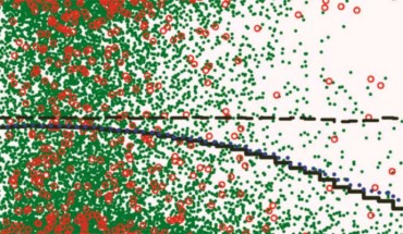 The times and vertical (y) annihilation locations (green dots) of 10,000 simulated antihydrogen atoms in the decaying magnetic fields. There is a tendency for the anti-atoms to annihilate in the bottom half of the trap, as shown by the black solid line. The blue dotted line includes the effects of detector azimuthal smearing on the average; the smearing reduces the effect of gravity observed in the data. The red circles are the annihilation times and locations for 434 real anti-atoms, as measured by the particle detector (A. E. Charman, the ALPHA Collaboration)