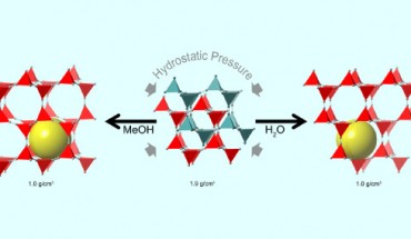 Pressure-induced transitions are associated with near two-fold volume expansions. While an increase in volume with pressure is counterintuitive, the resulting new phases contain large fluid-filled pores, such that the combined solid-fluid volume is reduced and the inefficiencies in space filling by the interpenetrated parent phase are eliminated (Argonne National Laboratory)