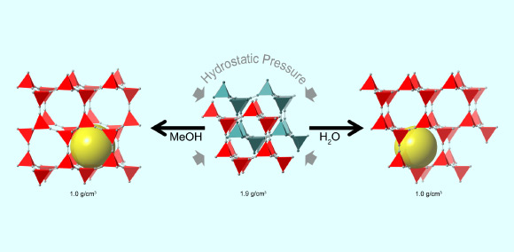 Pressure-induced transitions are associated with near two-fold volume expansions. While an increase in volume with pressure is counterintuitive, the resulting new phases contain large fluid-filled pores, such that the combined solid-fluid volume is reduced and the inefficiencies in space filling by the interpenetrated parent phase are eliminated (Argonne National Laboratory)