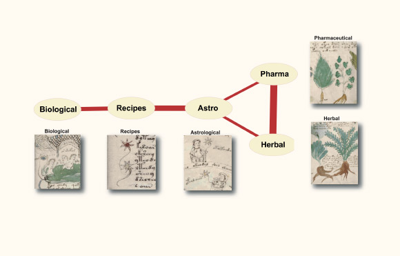 Linguistic and pictorial relationships between the sections of the Voynich manuscript (Montemurro M.A. / Zanette D.H.)