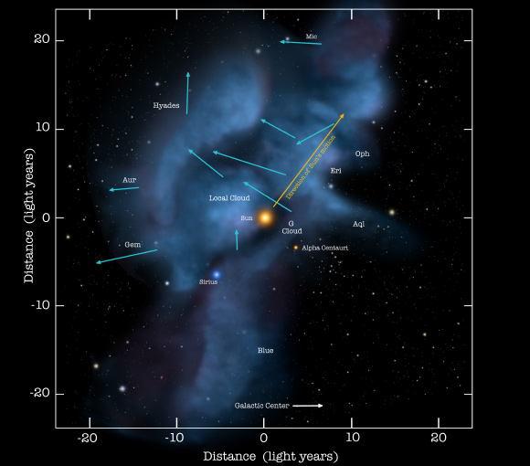 The solar journey through space is carrying us through a cluster of very low density interstellar clouds. Right now the Sun is inside of a cloud that is so tenuous that the interstellar gas detected by IBEX is as sparse as a handful of air stretched over a column that is hundreds of light years long (NASA / Adler / U. Chicago / Wesleyan)