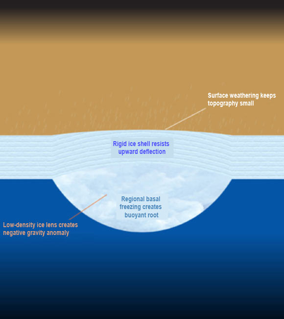This diagram of a cross-section through Titan's ice shell shows features that may explain the gravity anomaly: a low-density ice lens created by regional basal freezing; a rigid ice shell that resists upward deflection; and surface weathering that keeps topography small. Credit: Douglas Hemingway.