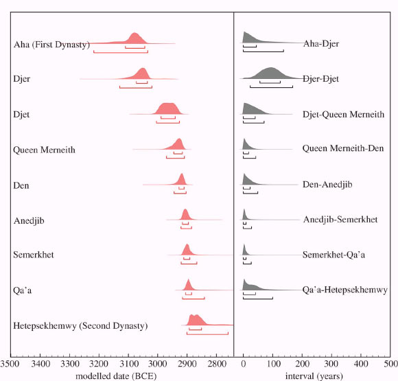 Left: accession dates - first regnal year - obtained by the team for the first eight rulers of Egypt. Right: intervals between the accession dates as indicated. The marginal posterior density functions are shown with the corresponding 68 per cent and 95 per cent highest posterior density ranges beneath (Michael Dee et al).