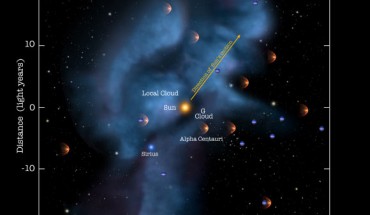 The Solar System moves through a local galactic cloud at a speed of 50,000 miles per hour, creating an interstellar wind of particles, some of which can travel all the way toward Earth to provide information about our neighborhood (NASA / Adler / U. Chicago / Wesleyan).