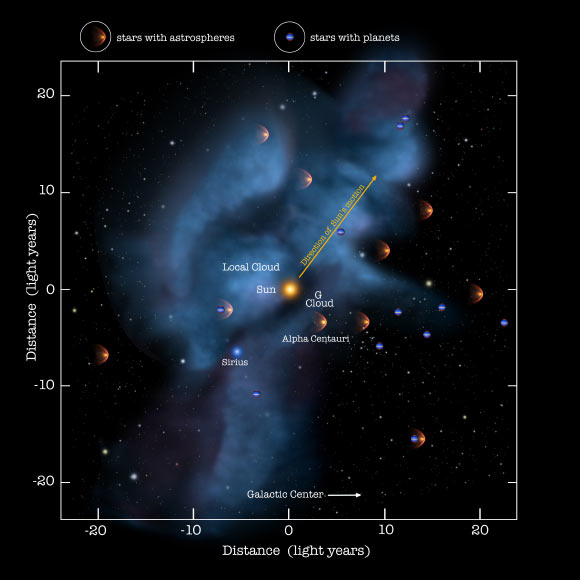 The Solar System moves through a local galactic cloud at a speed of 50,000 miles per hour, creating an interstellar wind of particles, some of which can travel all the way toward Earth to provide information about our neighborhood (NASA / Adler / U. Chicago / Wesleyan).