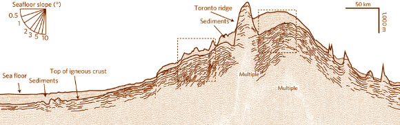 Seismic-reflection profile along line A-B on the map, see upper image (William W. Sager et al).