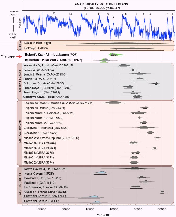 Comparison of the modeled ages obtained for two modern humans from Ksar Akil, Lebanon, with age estimates of humans from other Paleolithic sites between 50,000 - 30,000 years ago (Douka K et al).