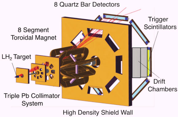 Schematic of the basic experiment design shows the target, collimation, magnet coils, electron trajectories, and detectors. Image credit: Darko Androic et al.