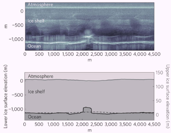 Radar echogram, top, and measured elevations of the Möller sub-ice-shelf channel. Image credit: Anne M. Le Brocq et al.
