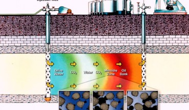 This illustration shows how carbon dioxide and water can be used to flush residual oil from a subsurface rock formation between wells. Image credit: U.S. Department of Energy.