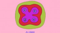 This image shows the four-quark structure of Zc (3900). Image credit: APS / Alan Stonebraker.