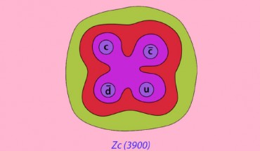 This image shows the four-quark structure of Zc (3900). Image credit: APS / Alan Stonebraker.