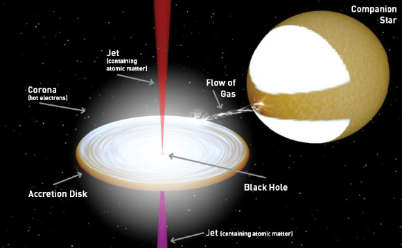 This is a model of the black hole system with jets. Image credit: J. Miller-Jones, ICRAR / R. Hynes.