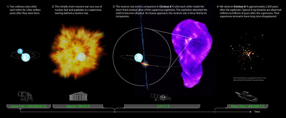 Astronomers have found that the neutron star in Circinus X-1 is less than 4,600 years old, making it much younger than any other X-ray binary known in the Milky Way. Image credit: University of Wisconsin-Madison / S.Heinz et al.