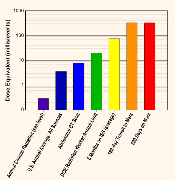 This chart compares the radiation dose equivalent for a 500-day stay on Mars to the dose associated with a 180-day journey to Mars, a 6-month stay on the International Space Station and several Earth-based sources of radiation. Image credit: NASA.