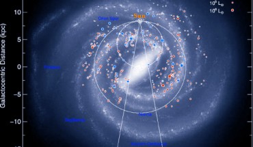 Galactic distribution of massive young stars and compact and ultra-compact H II regions with luminosities greater than 10^4 times that of the Sun. The map shows the positions of the complexes and individual sources as red and blue circles, respectively. The sizes of the markers give an indication of their luminosity, as depicted in the upper-right corner. The position of the Sun is shown by the small circle above the Galactic Centre. The two solid lines enclose the Galactic Center region that was excluded from survey due to problems with source confusion and distance determination. The smaller of the two dot–dashed circles represents the locus of tangent points, while the larger circle shows the radius of the solar circle. Image credit: Urquhart JS et al / Robert Hurt, the Spitzer Science Center / Robert Benjamin.
