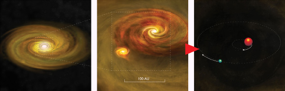 Binary star formation through disk fragmentation starts, left, with a young star surrounded by a rotating disk of gas and dust. The disk fragments under its own gravity, with a second star forming within the disk, center, surrounded by its own disk. At right, the two stars form an orbiting pair. Image credit: Bill Saxton / NRAO / AUI / NSF.