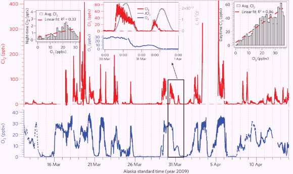 This chart shows the levels of atmospheric chlorine and ozone as measured from Barrow, Alaska, in the spring of 2009. The vertical grid indicates midnight in Alaska Standard Time. Middle inset: chlorine and ozone mixing ratios and chlorine photolysis rate on 30 and 31 March 2009. Right inset: the correlation between average daytime chlorine and ozone. Left inset: the correlation between average night-time chlorine and ozone.