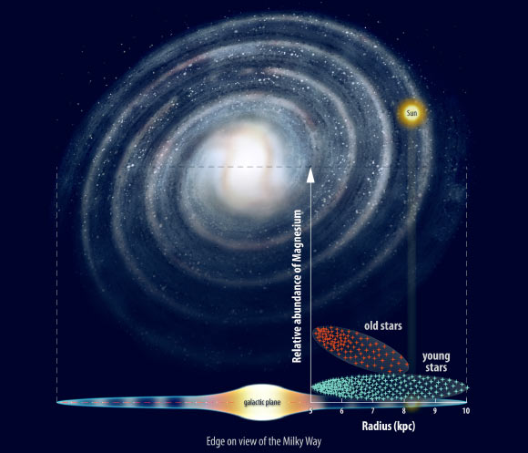 Radial metallicity gradients and age-metallicity relation of stars in the Milky Way disk. Image credit: University of Cambridge.