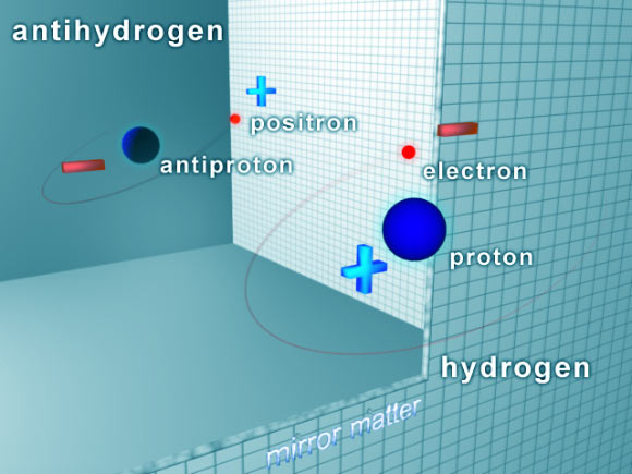 Hydrogen's electron and proton have oppositely charged antimatter counterparts in the antihydrogen: the positron and antiproton. Image credit: NSF.