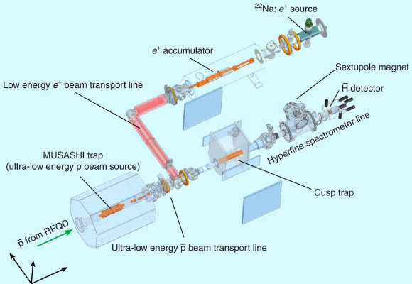 Schematic view of ASACUSA's experimental apparatus. Antiprotons delivered from the antiproton decelerator via the radio-frequency quadrupole decelerator (RFQD) are trapped, electron-cooled and radially compressed in an ultra-slow antiproton beam source, named MUSASHI. Moderated positrons from a 22Na source are prepared and cooled in the positron accumulator and then are transported to the cusp trap. The cusp trap consists of multiple ring electrodes and superconducting anti-Helmholtz coils. After positrons are accumulated near the maximum magnetic field region, antiprotons are injected from the MUSASHI and mixed with positrons synthesizing antihydrogen atoms. Antihydrogen atoms in low-field-seeking states are focused downstream of the cusp trap due to the strong magnetic field gradient, while those high-field-seeking states are de-focused. Thus, a polarized antihydrogen beam is produced. Image credit: Kuroda N et al.