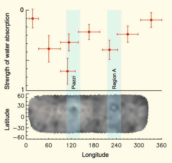 This graph shows variability in the intensity of the water absorption signal detected at Ceres by Herschel. The most intense readings correspond to two dark regions on the surface known as Piazzi and Region A, identified in the ground-based image of Ceres by Keck Observatory. The two data points at 110 degrees longitude were taken in a time interval of about 9 hours - equal to the Ceres rotation period - showing that variability in the water vapor production is possible even over short periods. Image credit: ESA, NASA, adapted from Kuppers et al.