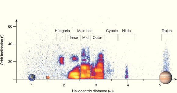 This image shows the location of the main asteroid belt with respect to the planets and the Sun as well as the orbital structure of asteroid inclinations and number density of objects - yellow represents the highest number density, blue the lowest. The structure of the belt is divided by unstable regions, seen most prominently at 2.5 and 2.8 astronomical units. Image credit: F. E. DeMeo & B. Carry.