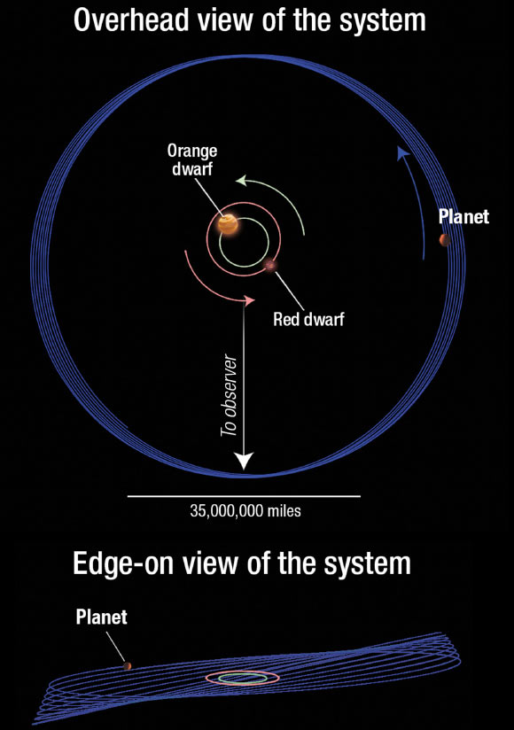 This image shows the unusual orbit of Kepler-413b around a pair of orange and red dwarfs. The vertical axis on the right panel is exaggerated by a factor of 10, for viewing purposes only. Image credit: NASA / ESA / A. Field, STScI.