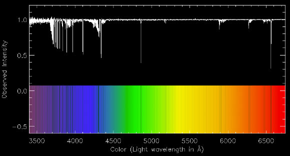 The spectrum of SMSS J031300.36-670839.3 hardly contains any absorption lines in its spectrum: the strong lines are from hydrogen, and carbon - at 4300A, and from the Earth atmosphere - at 5800 and 6300A; not from the star itself. Image credit: Anna Frebel.