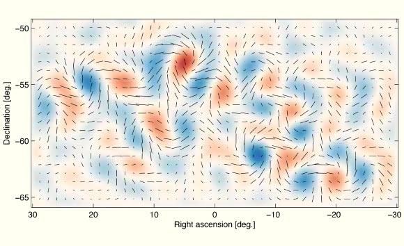 Gravitational waves from inflation generate a faint but distinctive twisting pattern in the polarization of the cosmic microwave background, known as B-mode pattern. For the density fluctuations that generate most of the polarization of the CMB, this part of the primordial pattern is exactly zero. Shown here is the actual B-mode pattern observed with the BICEP2 telescope, which is consistent with the pattern predicted for primordial gravitational waves. The line segments show the polarization strength and orientation at different spots on the sky. The red and blue shading shows the degree of clockwise and anti-clockwise twisting of this B-mode pattern. Image credit: BICEP2 Collaboration.