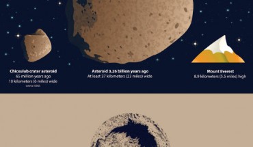 A graphical representation of the size of the dinosaur-killing Chicxulub asteroid, and the crater it created, compared to an asteroid thought to have hit the Earth 3.26 billion years ago and the size of the crater it may have generated. Image credit: American Geophysical Union.