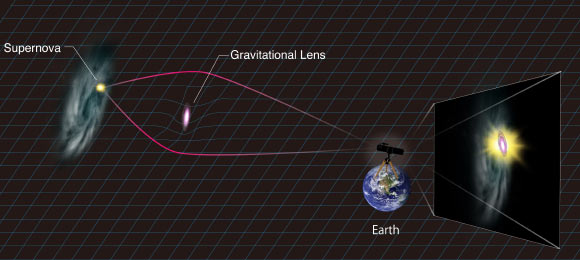 Magnification of the supernova PS1-10afx by a gravitational lensing. Image credit: Aya Tsuboi / Kavli Institute for the Physics and Mathematics of the Universe.