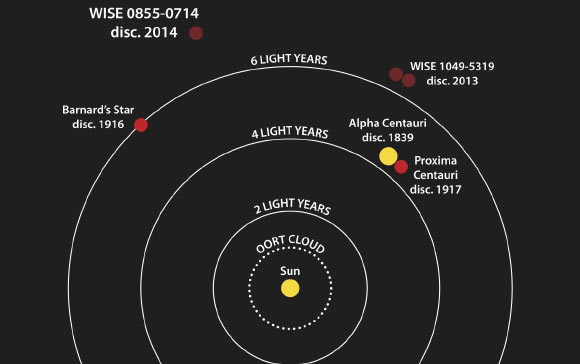 This image shows the locations of the star systems closest to our Sun. Image credit: NASA / Penn State University.
