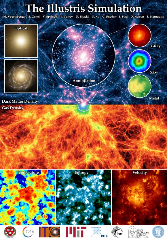 This poster shows the large scale dark matter and gas density fields in projection, top/bottom; the lower three panels show gas temperature, entropy, and velocity at the same scale; centered on the most massive cluster, for which the circular insets show four predicted observables; the two galaxy insets highlight a central elliptical and a spiral disk satellite. Image credit: Illustris Collaboration.