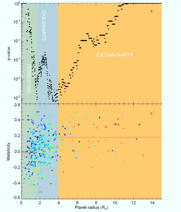 Host star metallicities and three types of exoplanets with different composition. Image credit: Lars A. Buchhave et al.