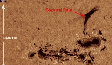 This mosaic reveals evidence of a large-scale coronal rain shower pouring relentlessly into the dark sunspot at the surface of the Sun. The coronal rain appears as the labeled giant arching water-fall-like flow. At the top left, the Earth is depicted on the same scale. Image credit: E. Scullion / SST.