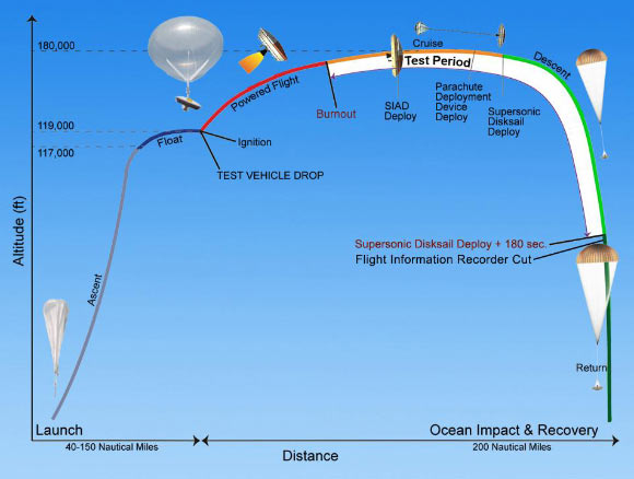 Timeline of events for the Low-Density Supersonic Decelerator test. Image credit: NASA / JPL-Caltech.