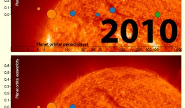 The upper image shows the location of six candidate exoplanets believed to orbit Gliese 581 as of 2010. Blue indicates candidate exoplanets in the habitable zone. The bottom image shows the location of the three exoplanets remaining in 2014. Image credit: NASA / Penn State University.