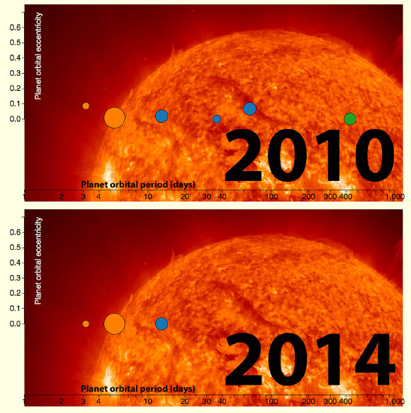 The upper image shows the location of six candidate exoplanets believed to orbit Gliese 581 as of 2010. Blue indicates candidate exoplanets in the habitable zone. The bottom image shows the location of the three exoplanets remaining in 2014. Image credit: NASA / Penn State University.