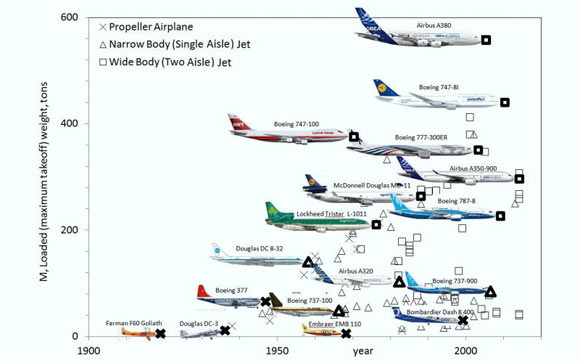 The evolution of the major airplane models during the 100-year history of aviation. Image credit: A. Bejan et al.