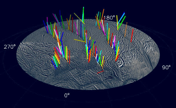 This graphic shows a 3-D model of 98 geysers whose source locations and tilts were found in a Cassini imaging survey of Enceladus' south polar terrain by the method of triangulation. While some jets are strongly tilted, it is clear the jets on average lie in four distinct planes that are normal to the surface at their source location. Image credit: NASA / JPL-Caltech / Space Science Institute.