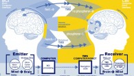 Brain-to-brain communication system overview. On the left, the brain-computer interaction subsystem is shown schematically, including electrodes over the motor cortex and the EEG amplifier/transmitter wireless box in the cap. Motor imagery of the feet codes the bit value 0, of the hands codes bit value 1. On the right, the computer-brain interface system is illustrated, highlighting the role of coil orientation for encoding the two bit values. Communication between the brain-computer interaction and computer-brain interface system components is mediated by the Internet. Image credit: Grau C et al.